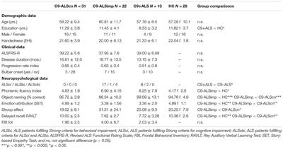 Cognitive Syndromes and C9orf72 Mutation Are Not Related to Cerebellar Degeneration in Amyotrophic Lateral Sclerosis